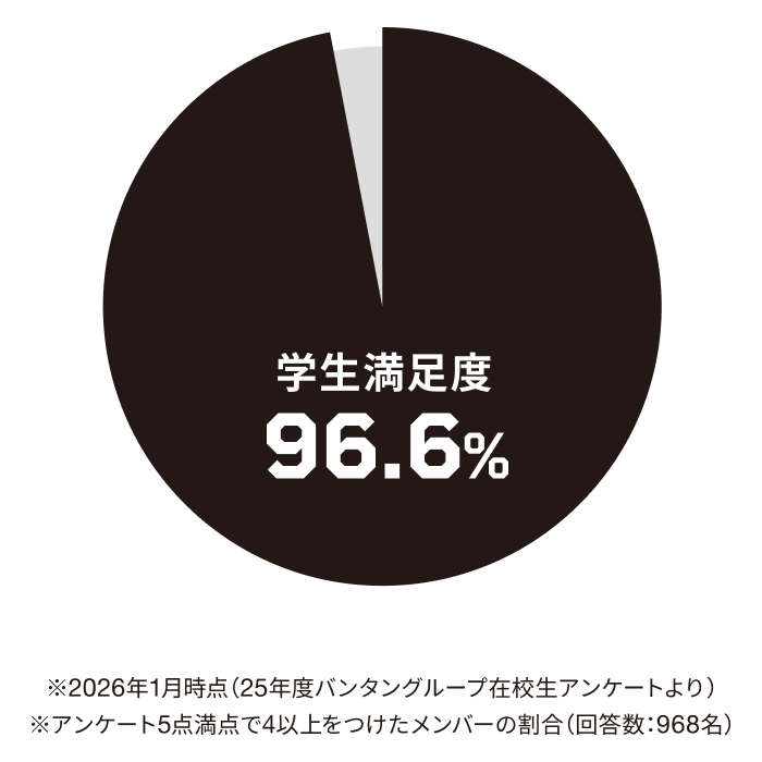 定期的な講師陣の見直し