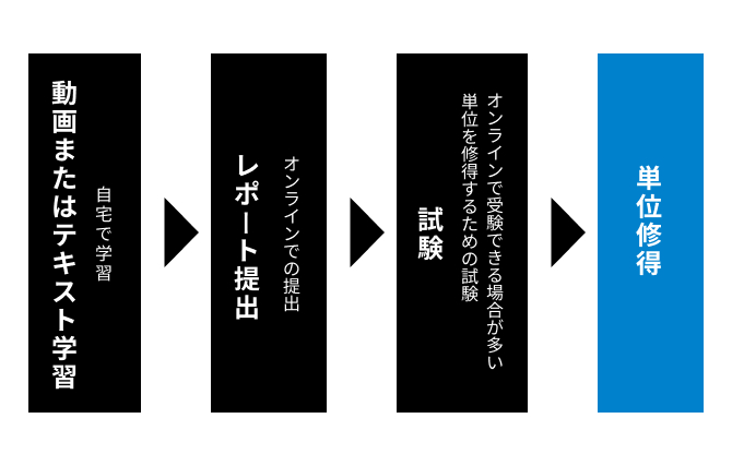 学習の進め方の特長