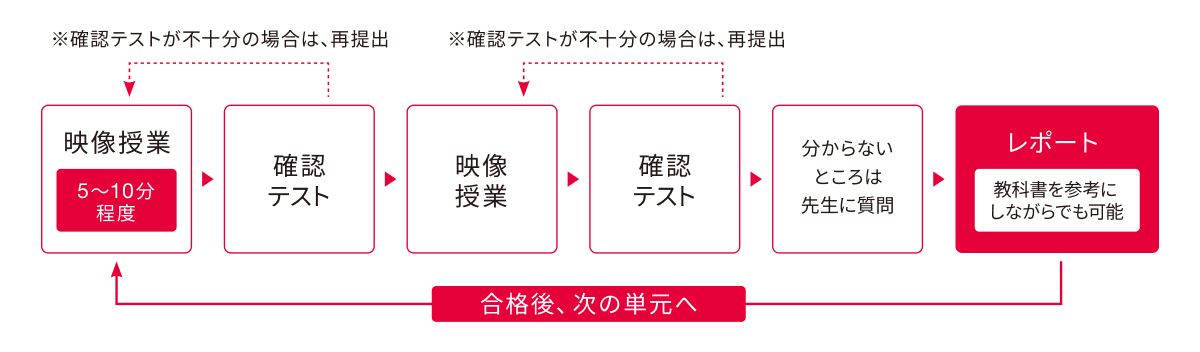 高卒資格を取得する仕組み