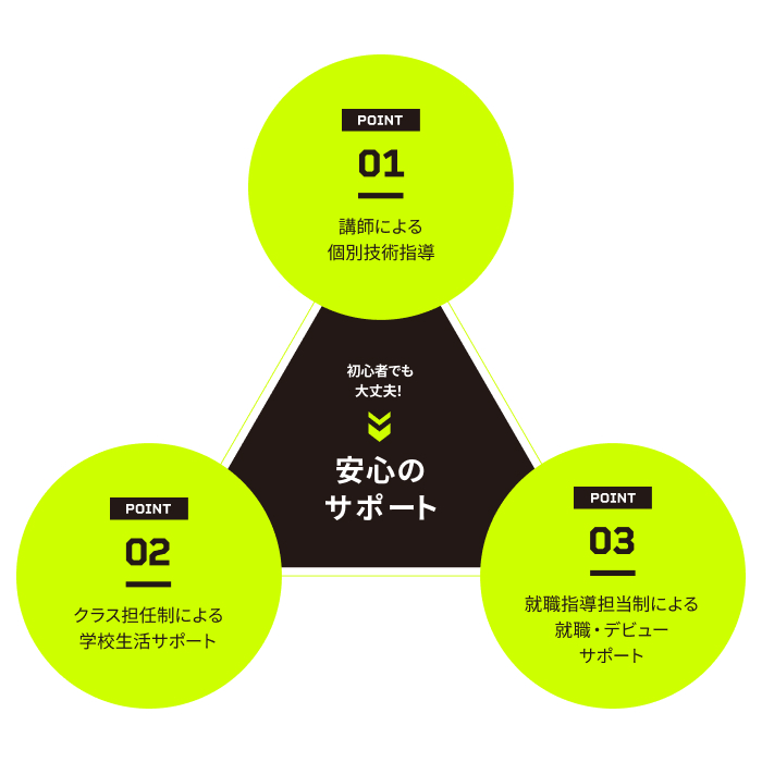 3つの個別サポート